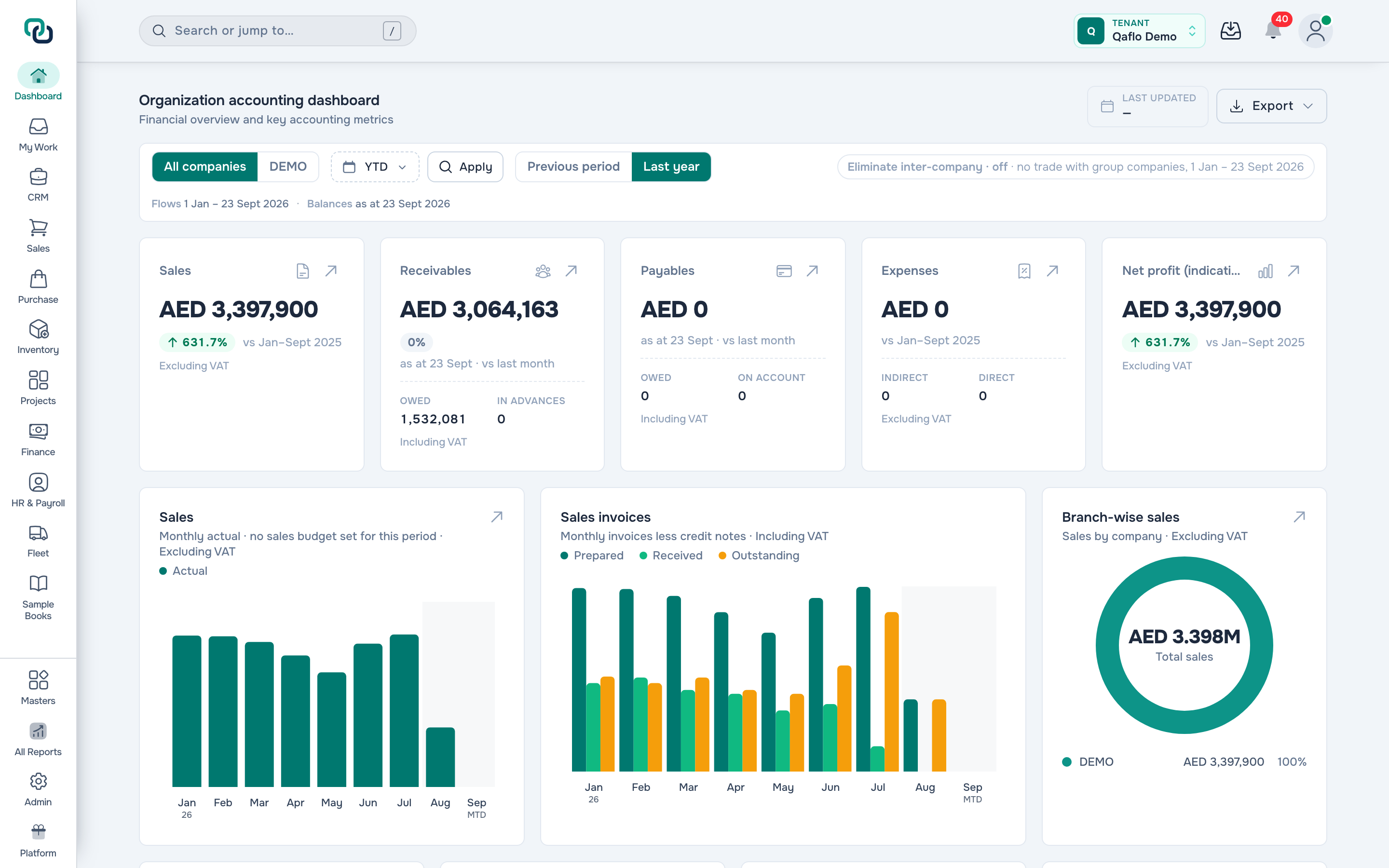 The Qaflo accounting dashboard: sales, receivables and payables for the period, monthly sales and invoices, and sales by company